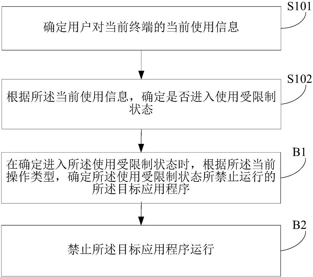 Control method and device of terminal