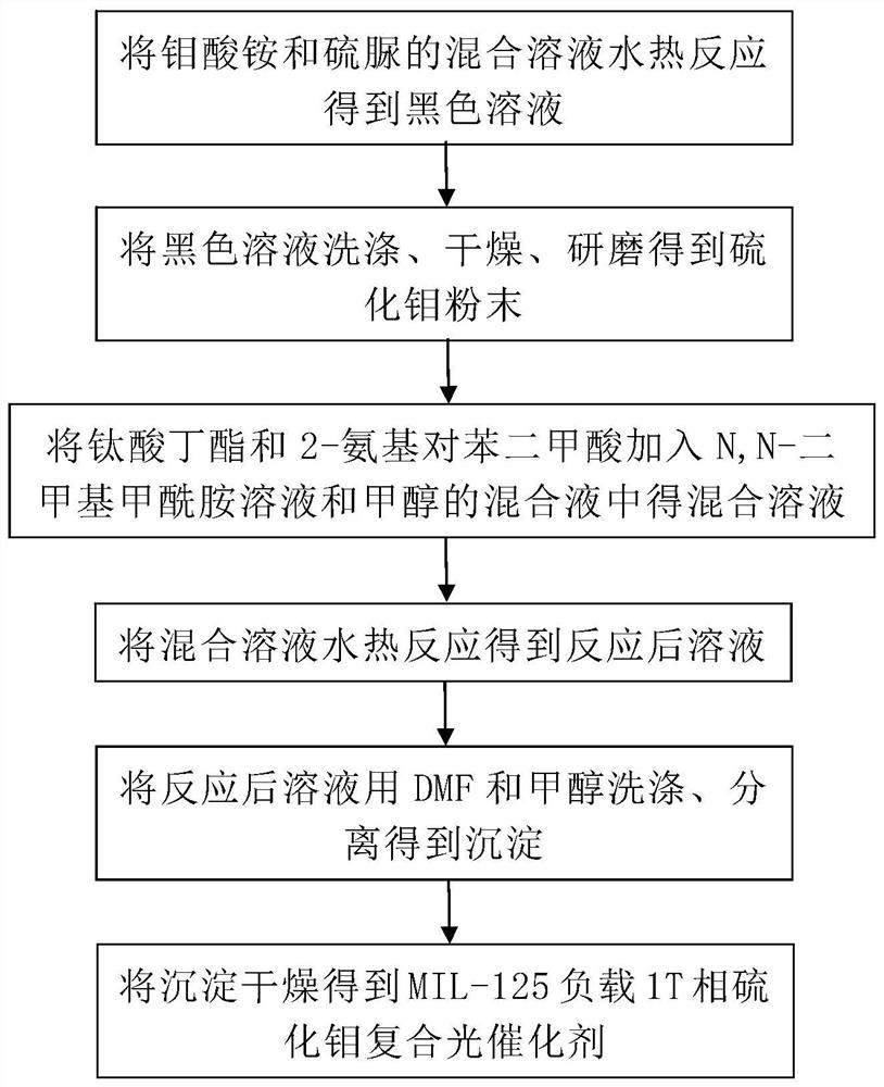 Preparation method and application of MIL-125 loaded 1T-phase molybdenum sulfide composite photocatalyst