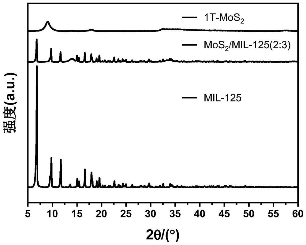 Preparation method and application of MIL-125 loaded 1T-phase molybdenum sulfide composite photocatalyst