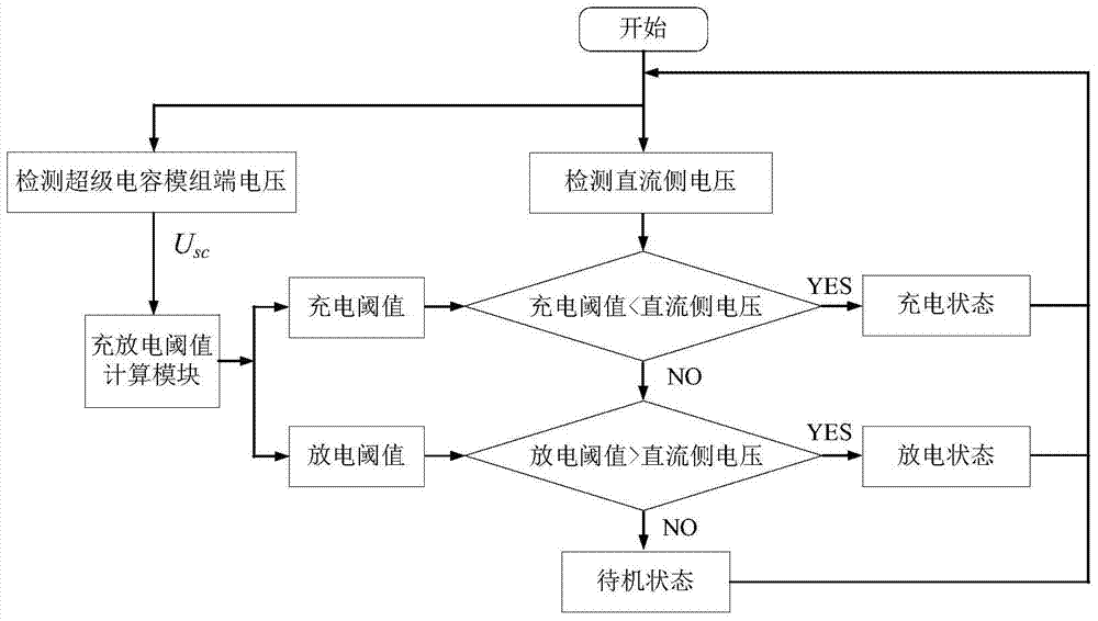 Energy control method for urban rail supercapacitor energy storage system