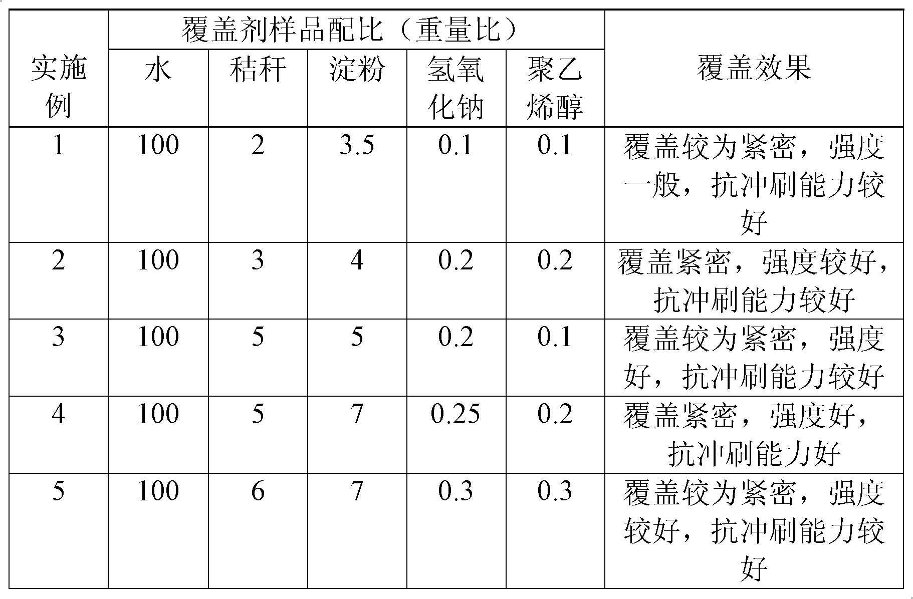 Environment-friendly dust covering agent and preparation method thereof