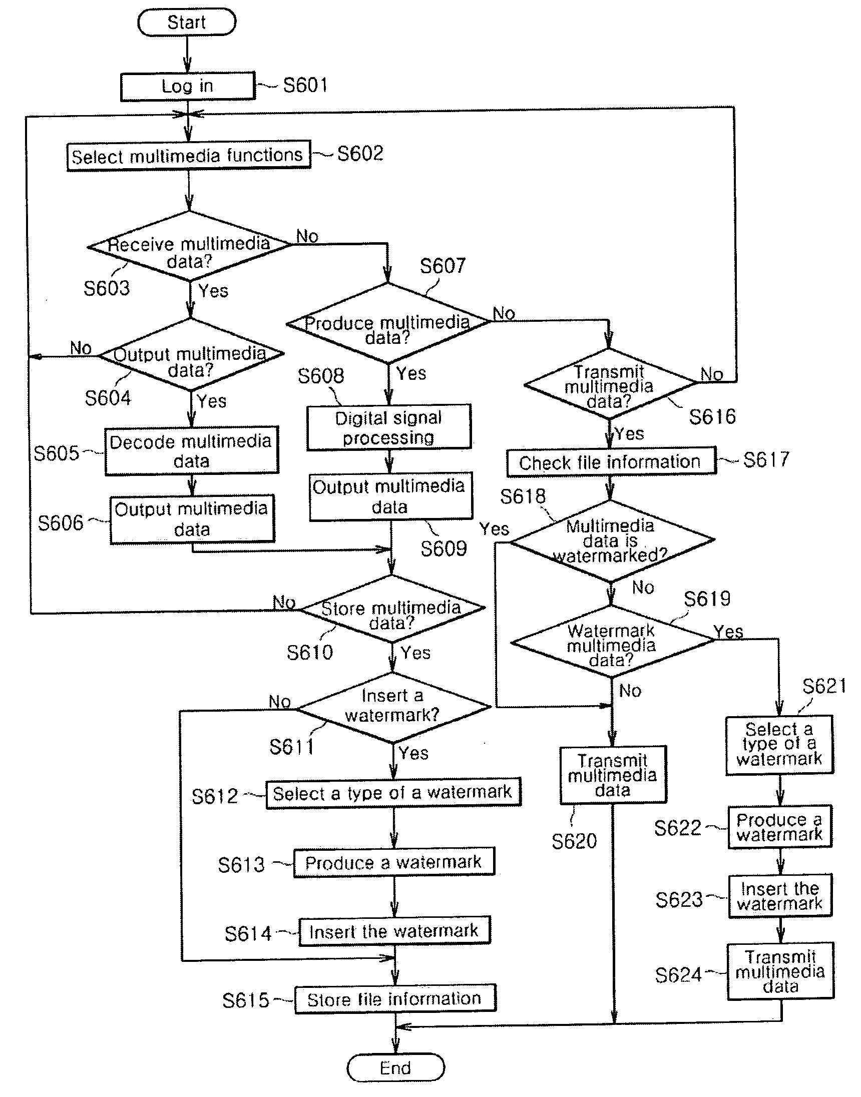 Methods and systems of watermarking multimedia data using mobile communication terminals