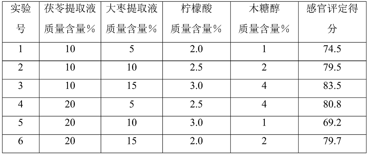 Poria cocos/jujube compound beverage and preparation method thereof