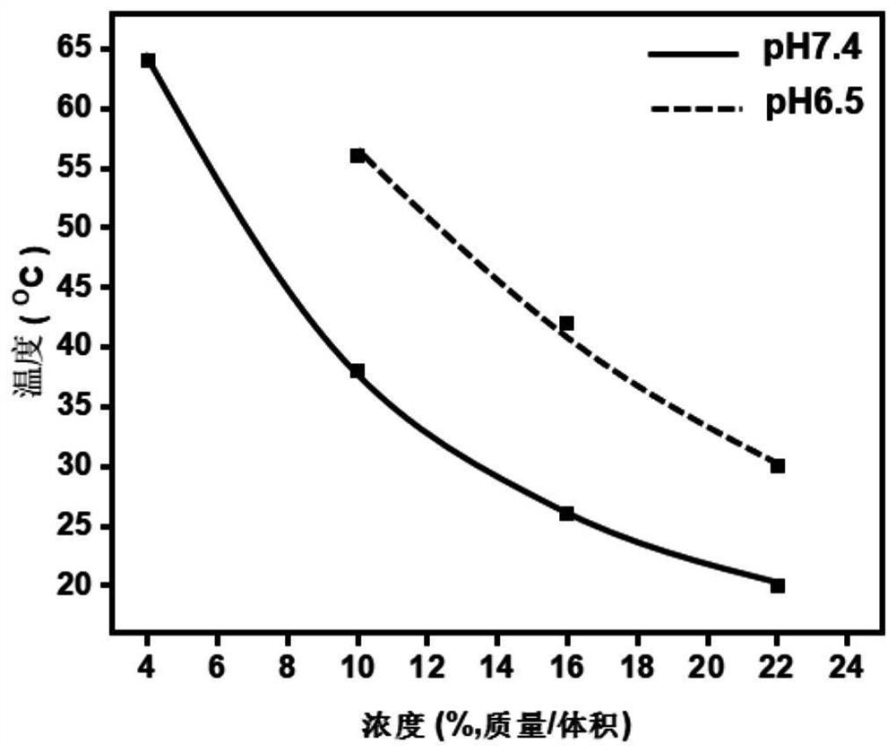 Polyamino acid block polymer with functionalized side group, preparation method of polyamino acid block polymer and response type reversible adhesive injectable hydrogel