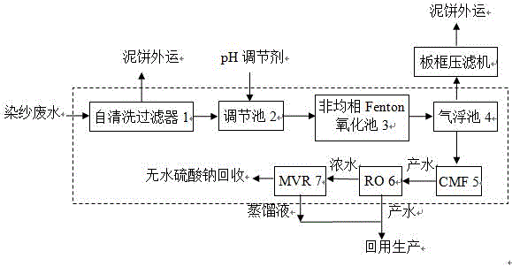 Yarn-dyed fabric yarn dyeing waste water treatment and online recycling method and device