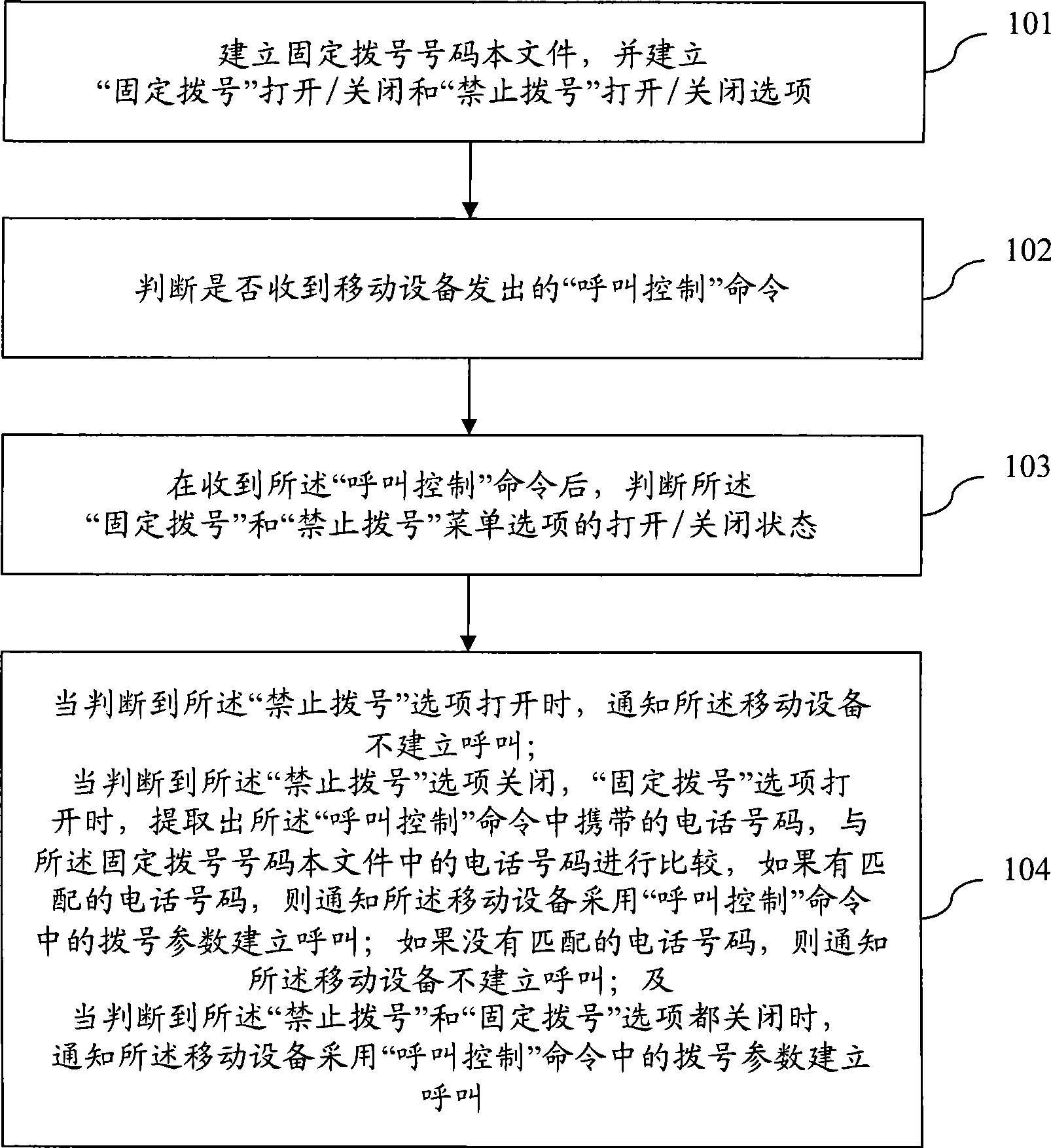 Smart card and method for implementing fixed dialing and forbidden dialing using the smart card