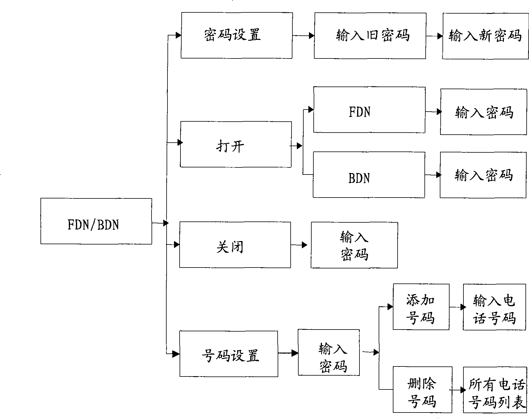 Smart card and method for implementing fixed dialing and forbidden dialing using the smart card