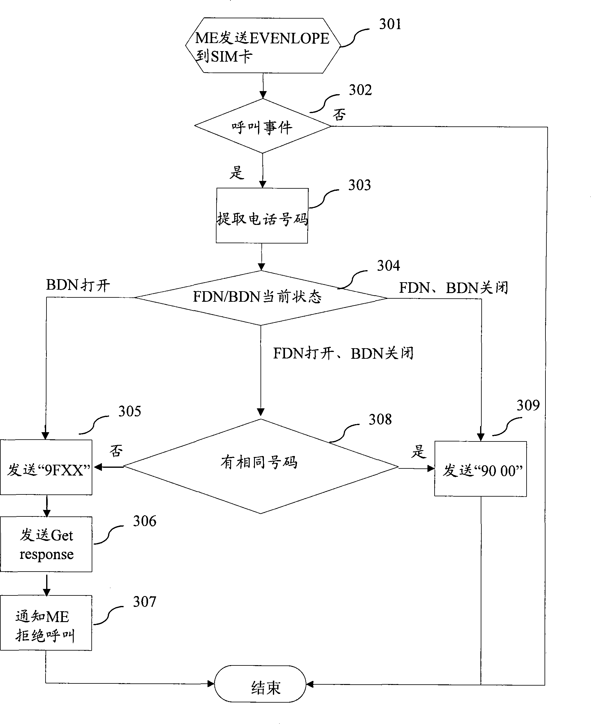 Smart card and method for implementing fixed dialing and forbidden dialing using the smart card