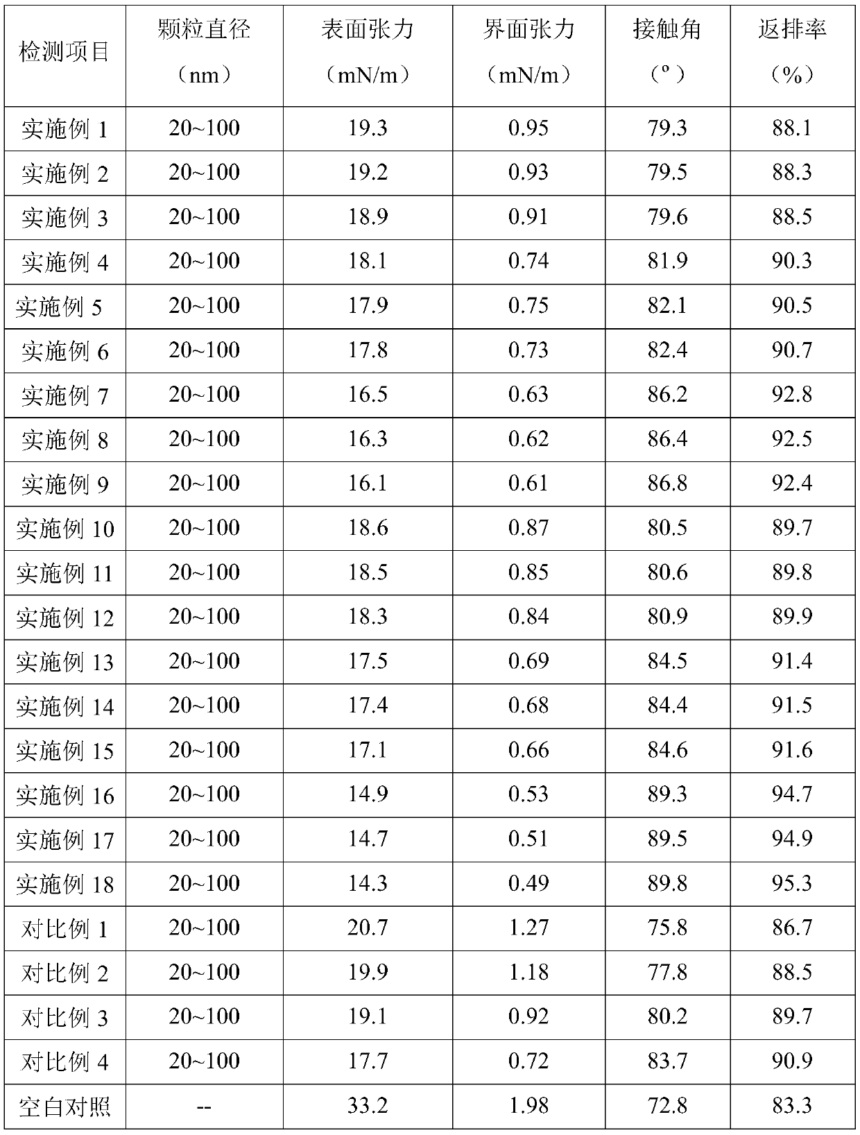 Microemulsion and nano-fracturing stimulation agent and preparation method thereof