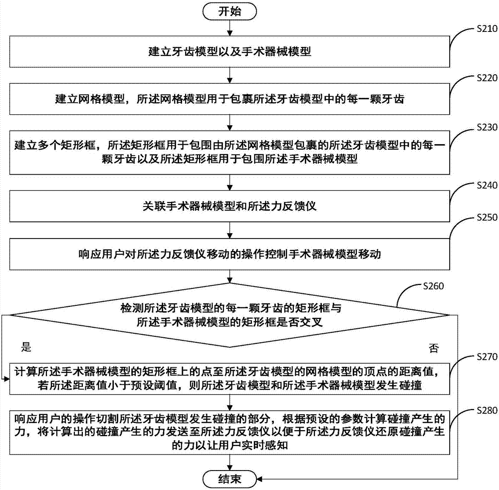 Method and device for simulating tooth preparation surgery in dental department