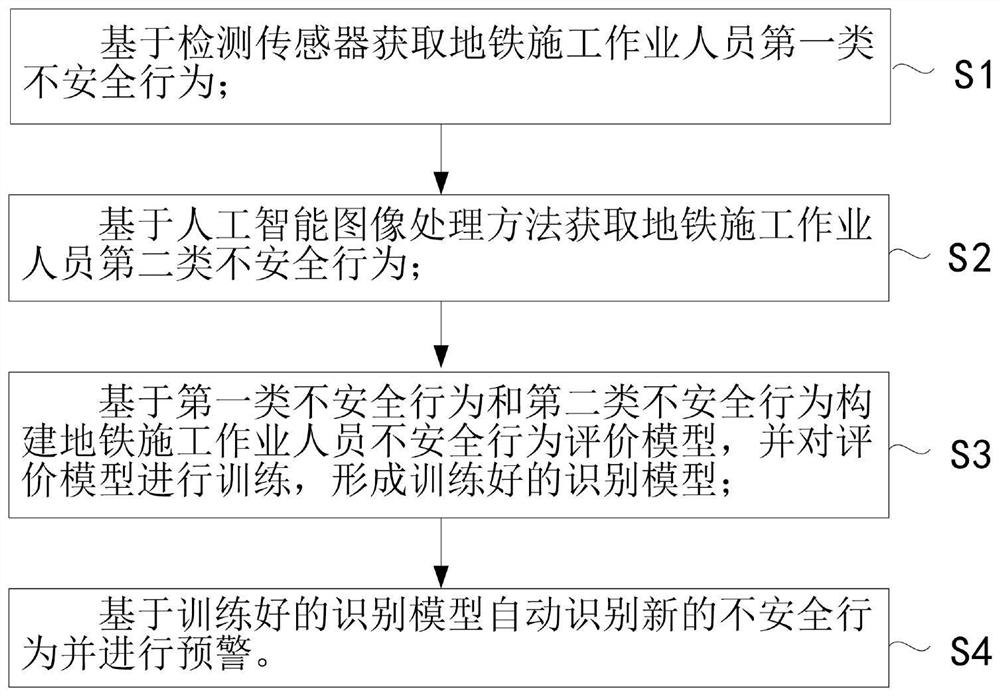 Method and device for automatically identifying unsafe behaviors of subway construction workers