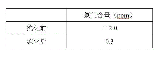 Purification method for boron trichloride