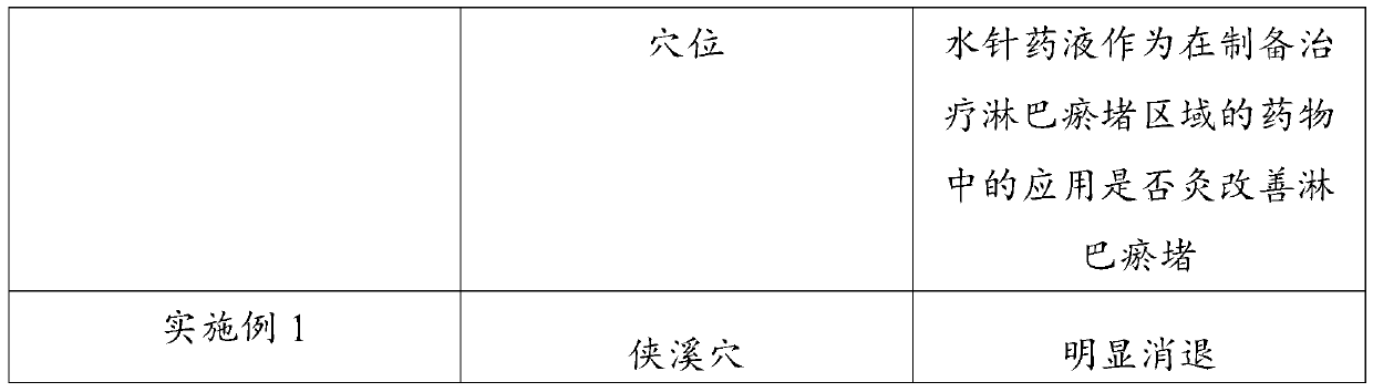 Application of hydro-acupuncture liquid medicine in preparation of medicine for treating lymphatic obstruction area