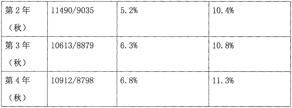 Soil rotation tillage corn planting method suitable for semi-arid regions