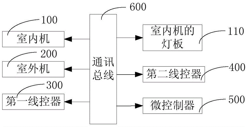 Method for synchronously displaying Fahrenheit temperature and air conditioning system