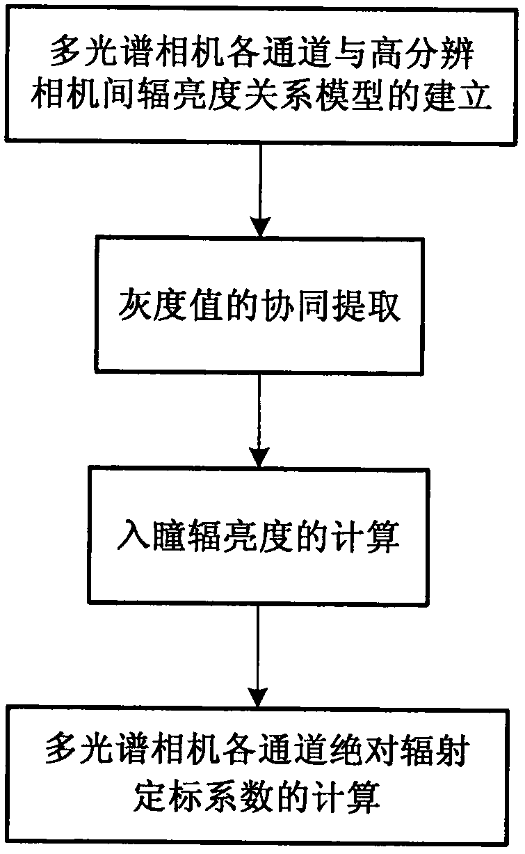 Multi-sensor cooperative radiometric calibration method used for Mapping satellite I