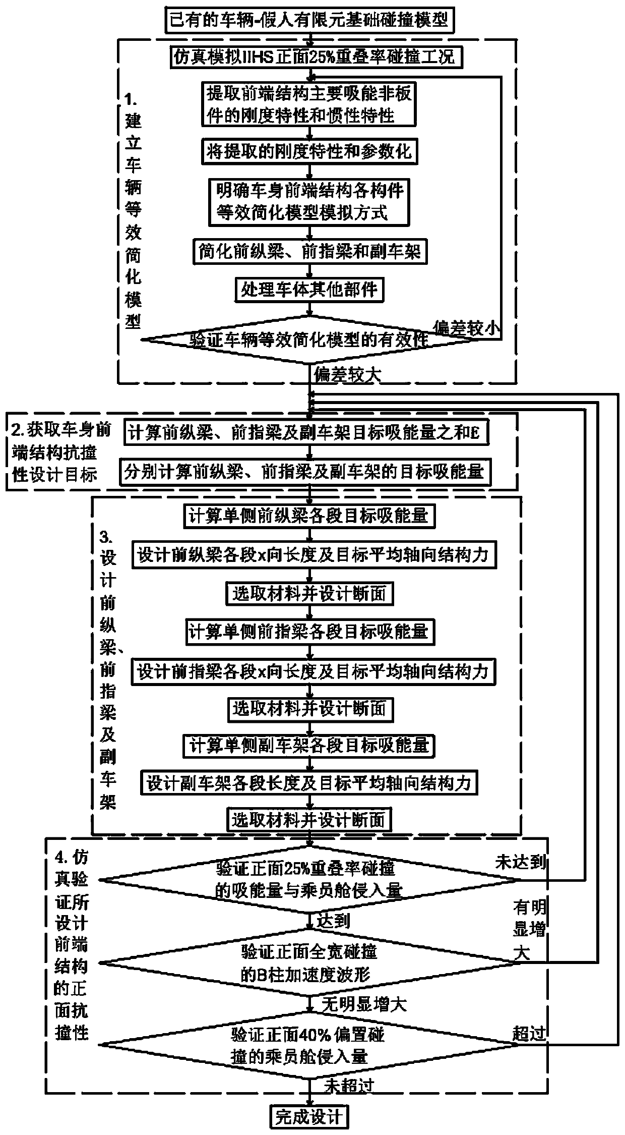 Design method of front-end structure of automobile body in frontal 25% overlap rate collision