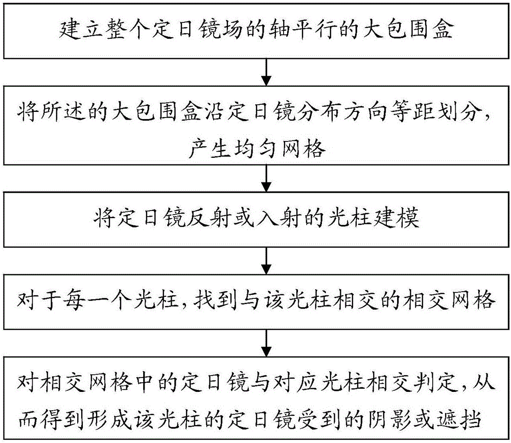 Method for rapidly judging shade and shielding in solar tower thermal power generating system