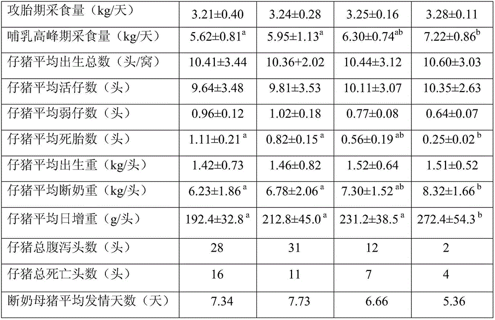 Milking sow concentrated feed applicable to wet-mixing feeding and preparation method thereof