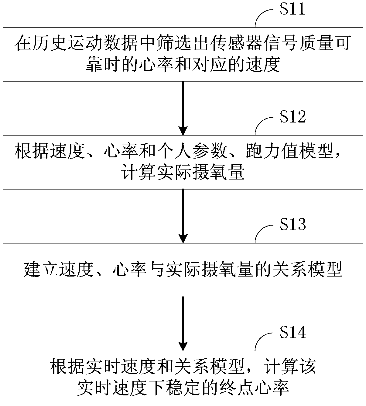 Heart rate estimation method and device