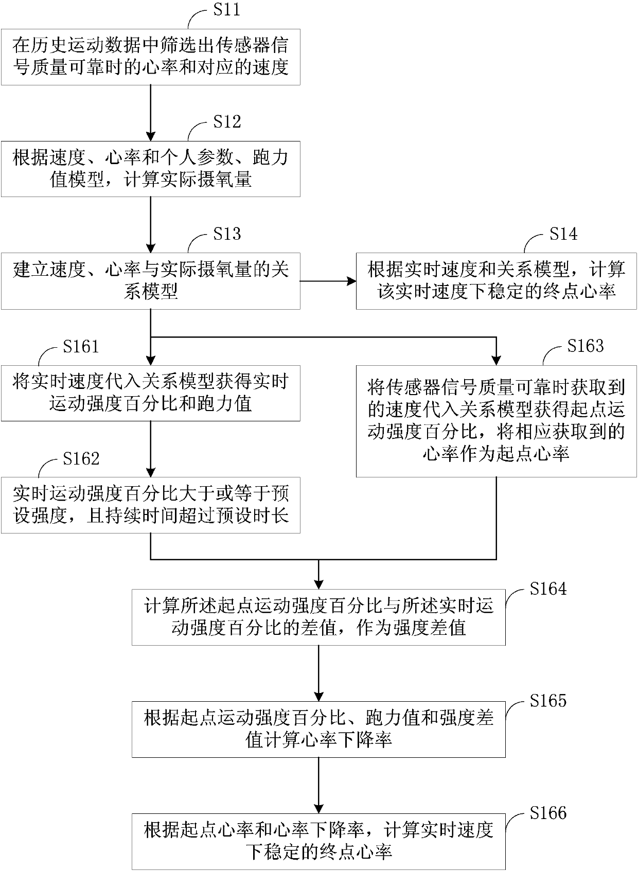 Heart rate estimation method and device