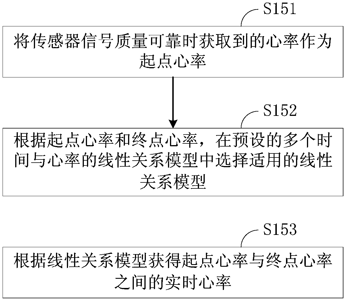 Heart rate estimation method and device