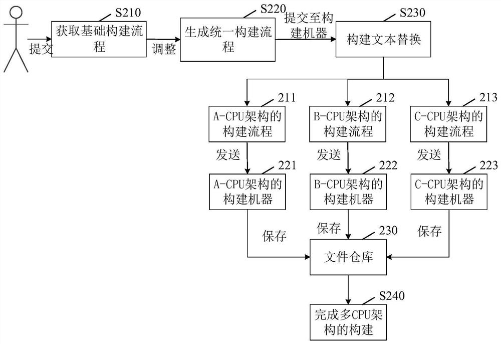 File construction method, system and device, electronic equipment and storage medium