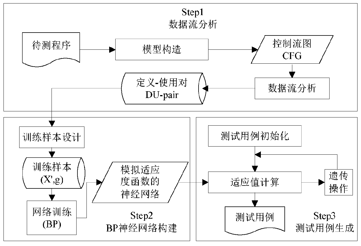 Data flow-oriented test case generation method