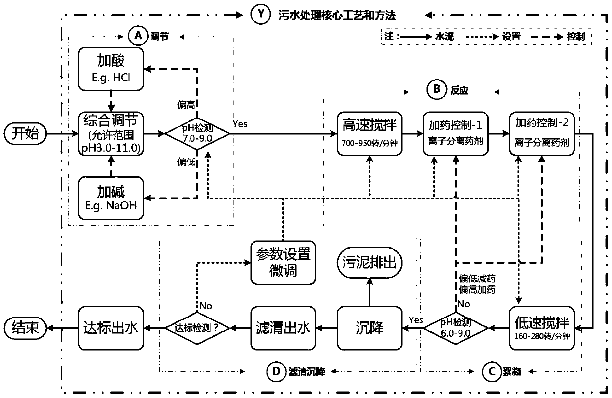 Basic process of desulfurization wastewater treatment