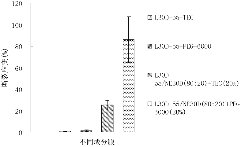 Coating membrane for micro pill tabletting and preparation method for coating membrane