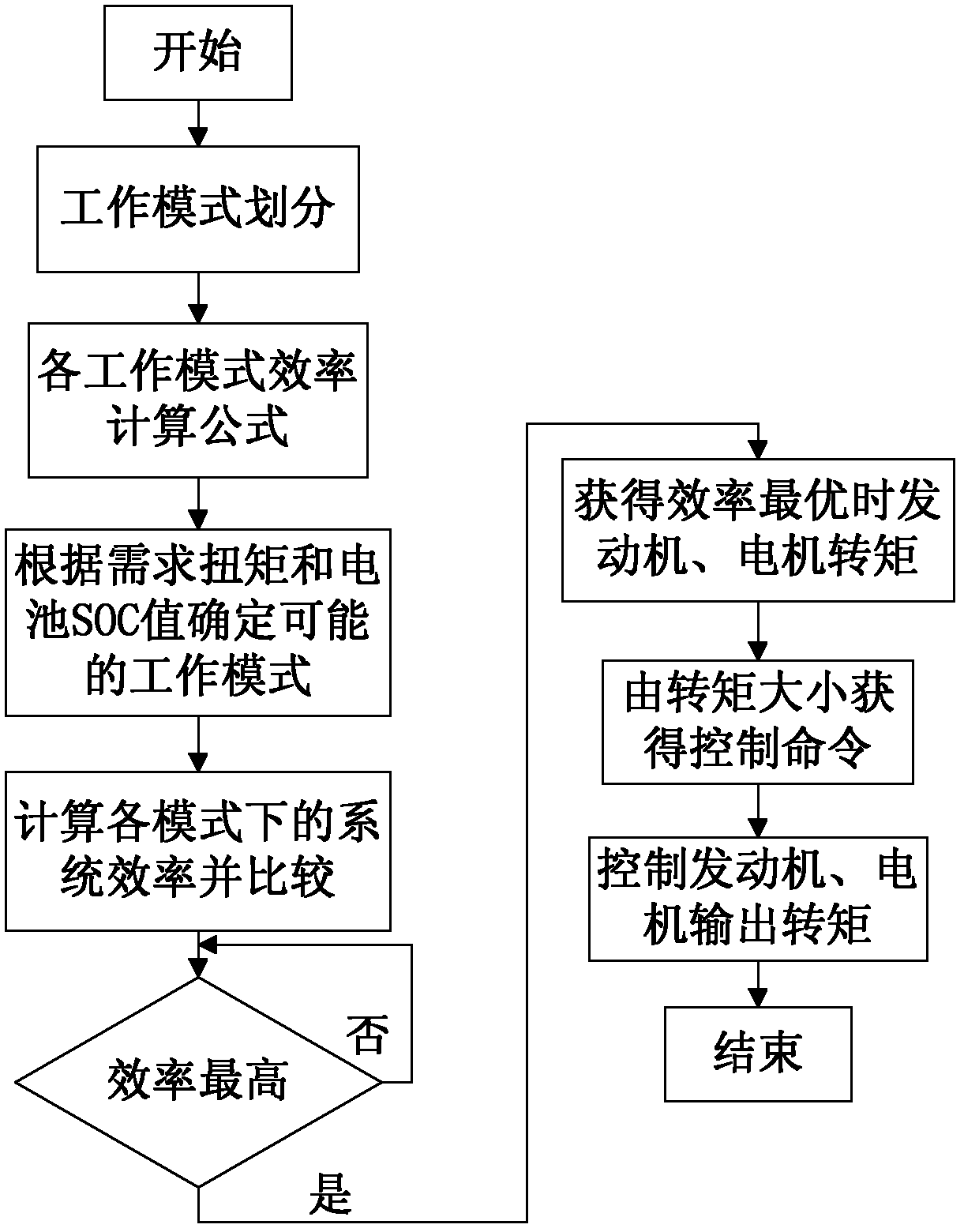 Method for controlling hybrid power vehicle