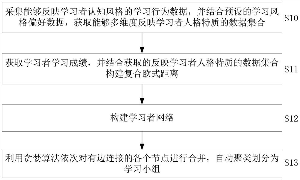 Online learning grouping method based on complex network theory