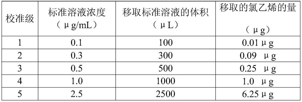 Method for measuring release amount of vinyl chloride monomer of automobile PVC wire ring foot pad