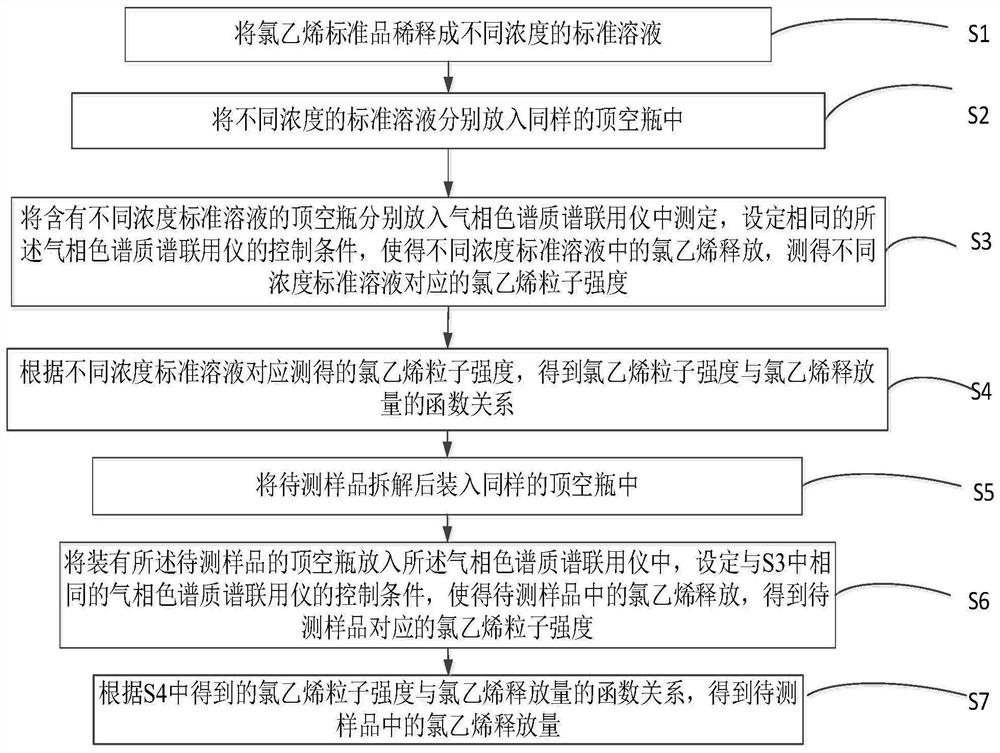 Method for measuring release amount of vinyl chloride monomer of automobile PVC wire ring foot pad