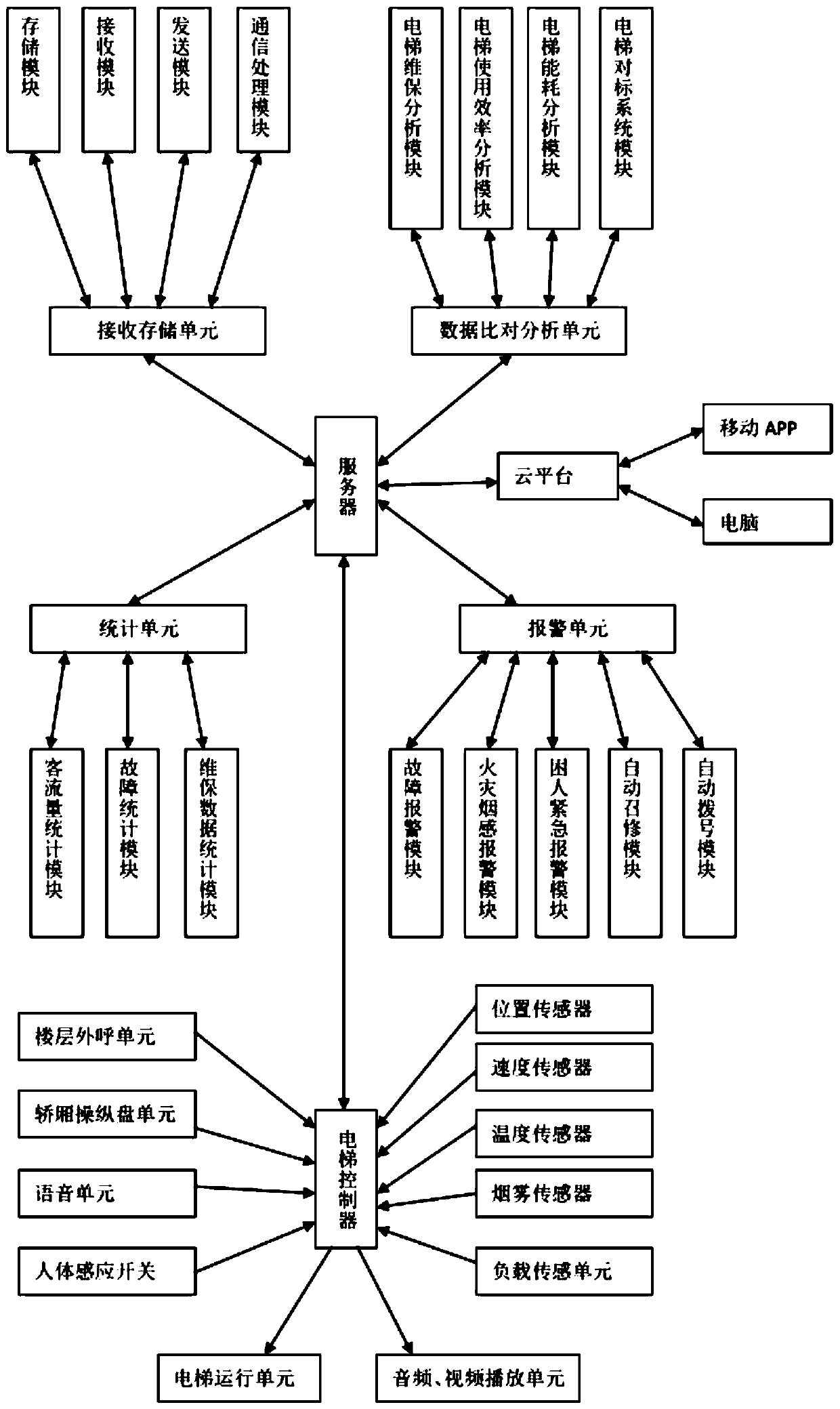 Intelligent elevator monitoring system