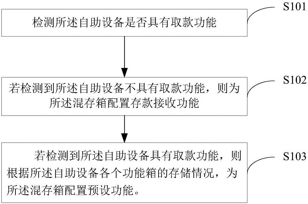 Self-service device control method and system