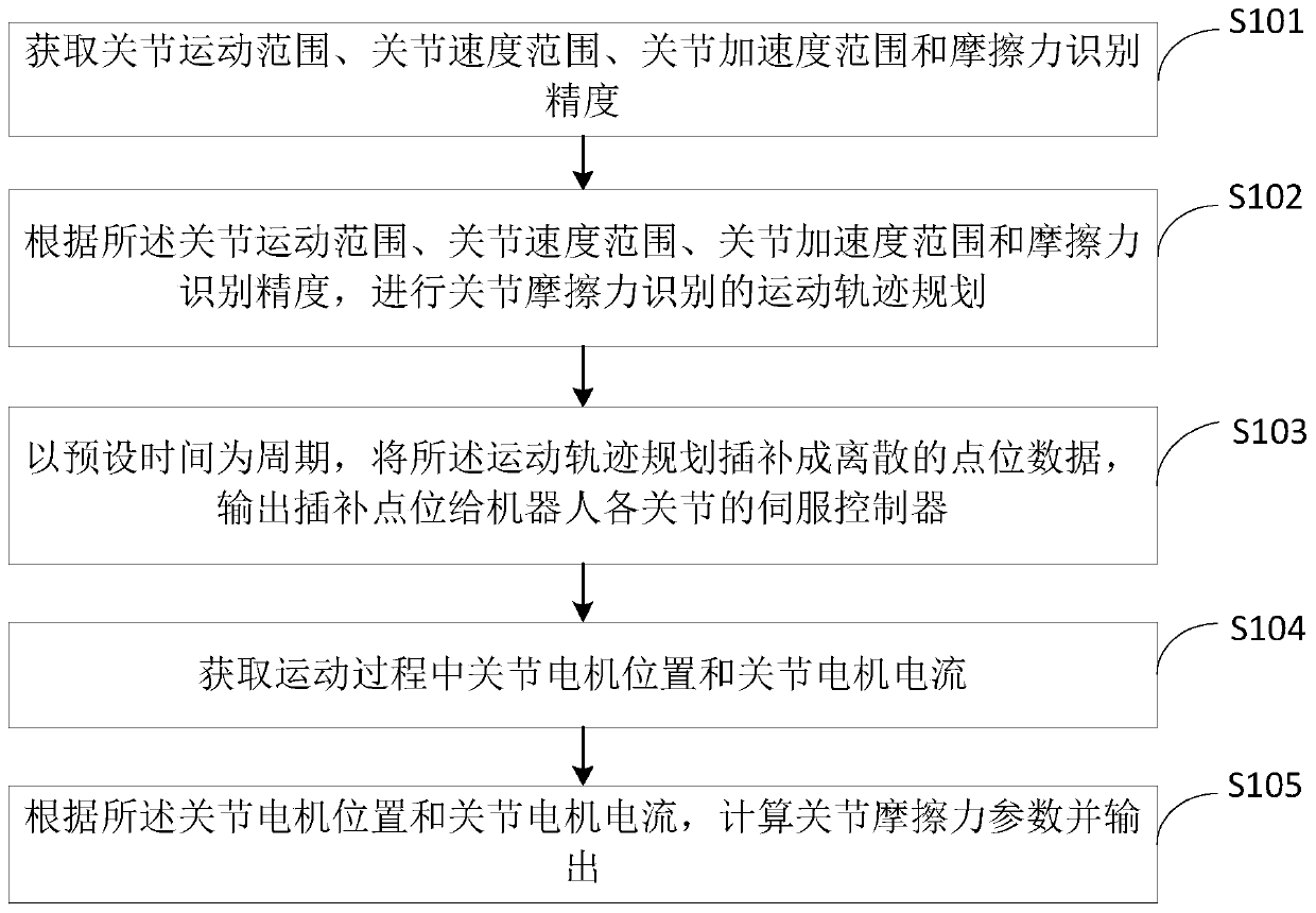 Robot control method and device for recognizing friction force, robot and storage medium