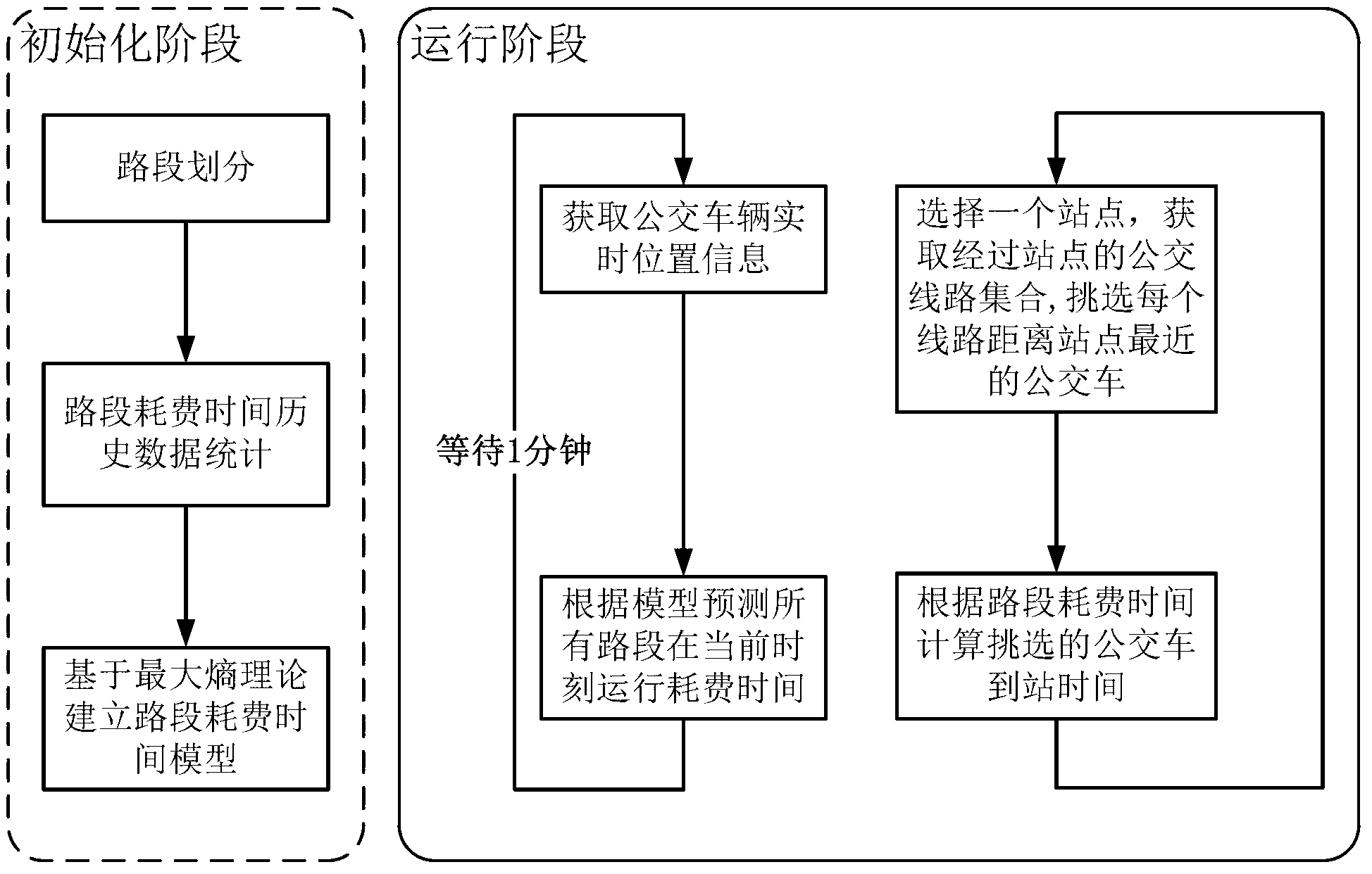 System and method for predicting arrival time of buses in real time