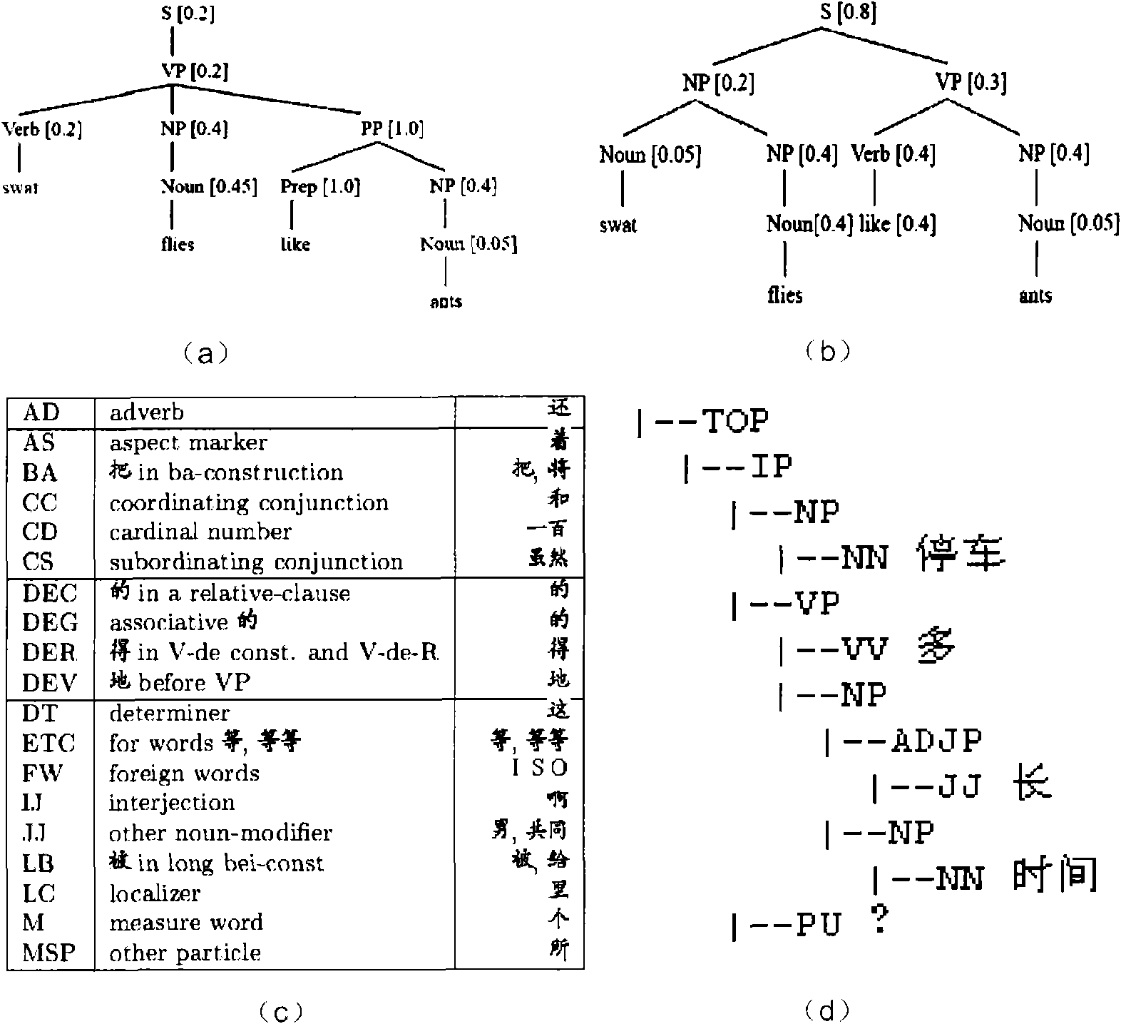 Machine translation system and machine translation method based on syntactic analysis and hierarchical model