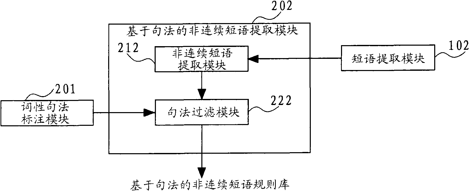 Machine translation system and machine translation method based on syntactic analysis and hierarchical model