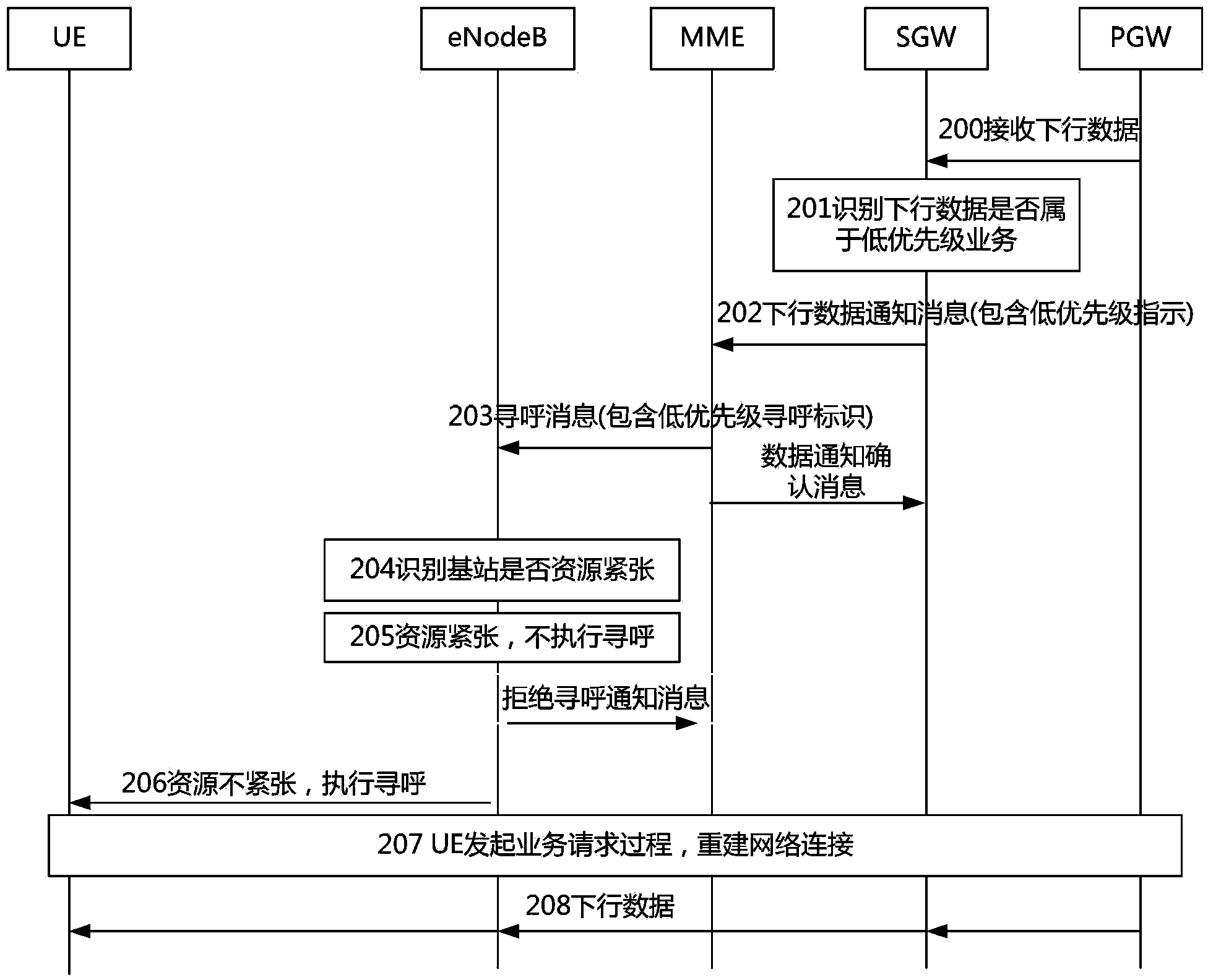 Paging method and system for evolved packet system