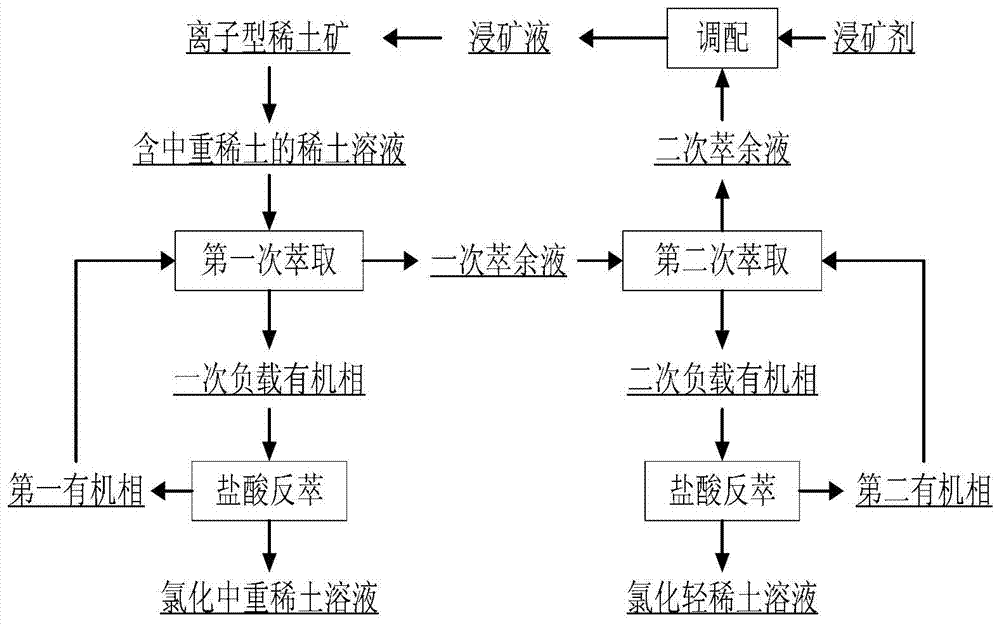 Method for extracting and recovering rare earth with low-concentration rare earth solution