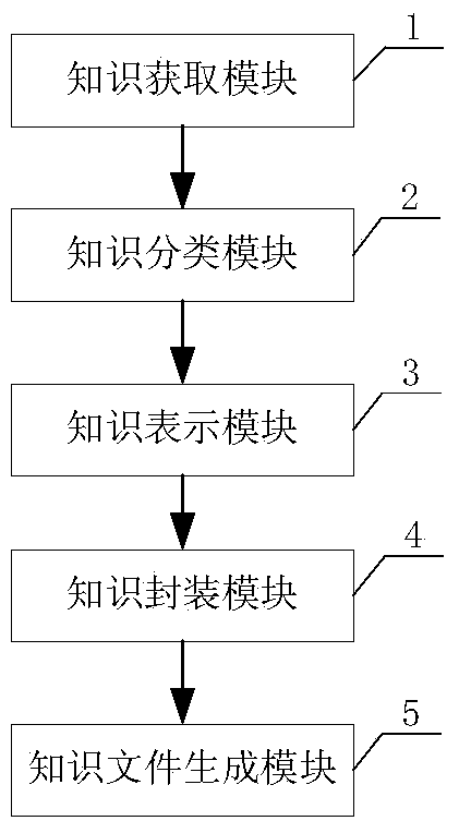 Knowledge system modeling method based on knowledge ontology