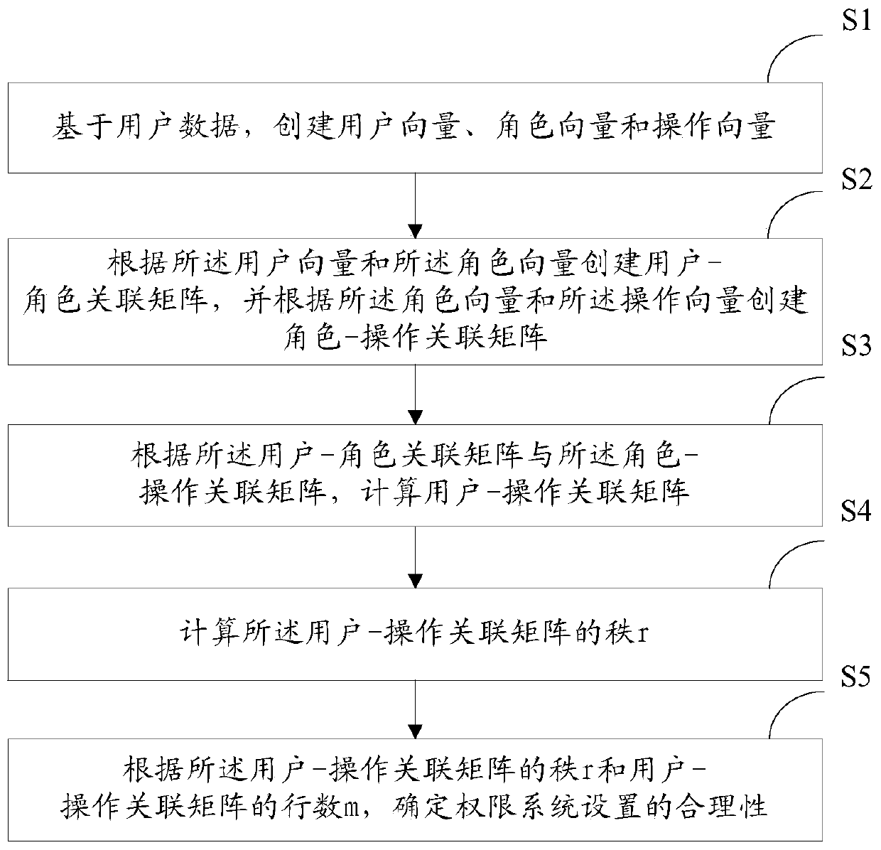 Method and device for determining setting rationality of permission system