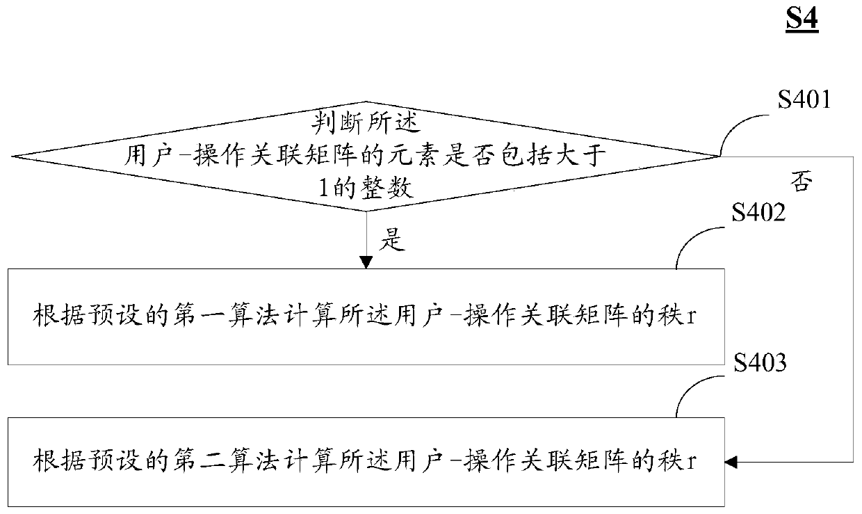 Method and device for determining setting rationality of permission system