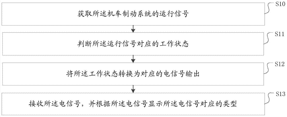 A warning method and system for a locomotive braking system