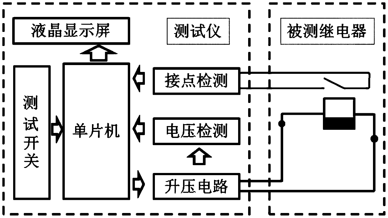 A handheld time relay action time tester and method