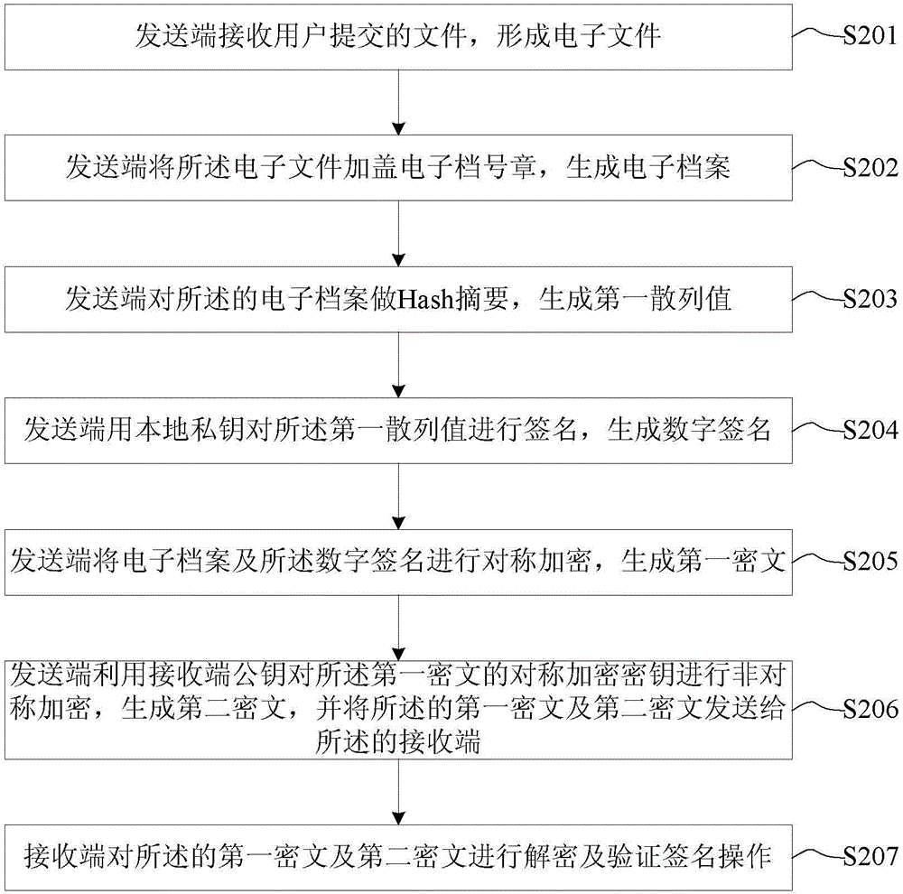 Electronic record validation method and device