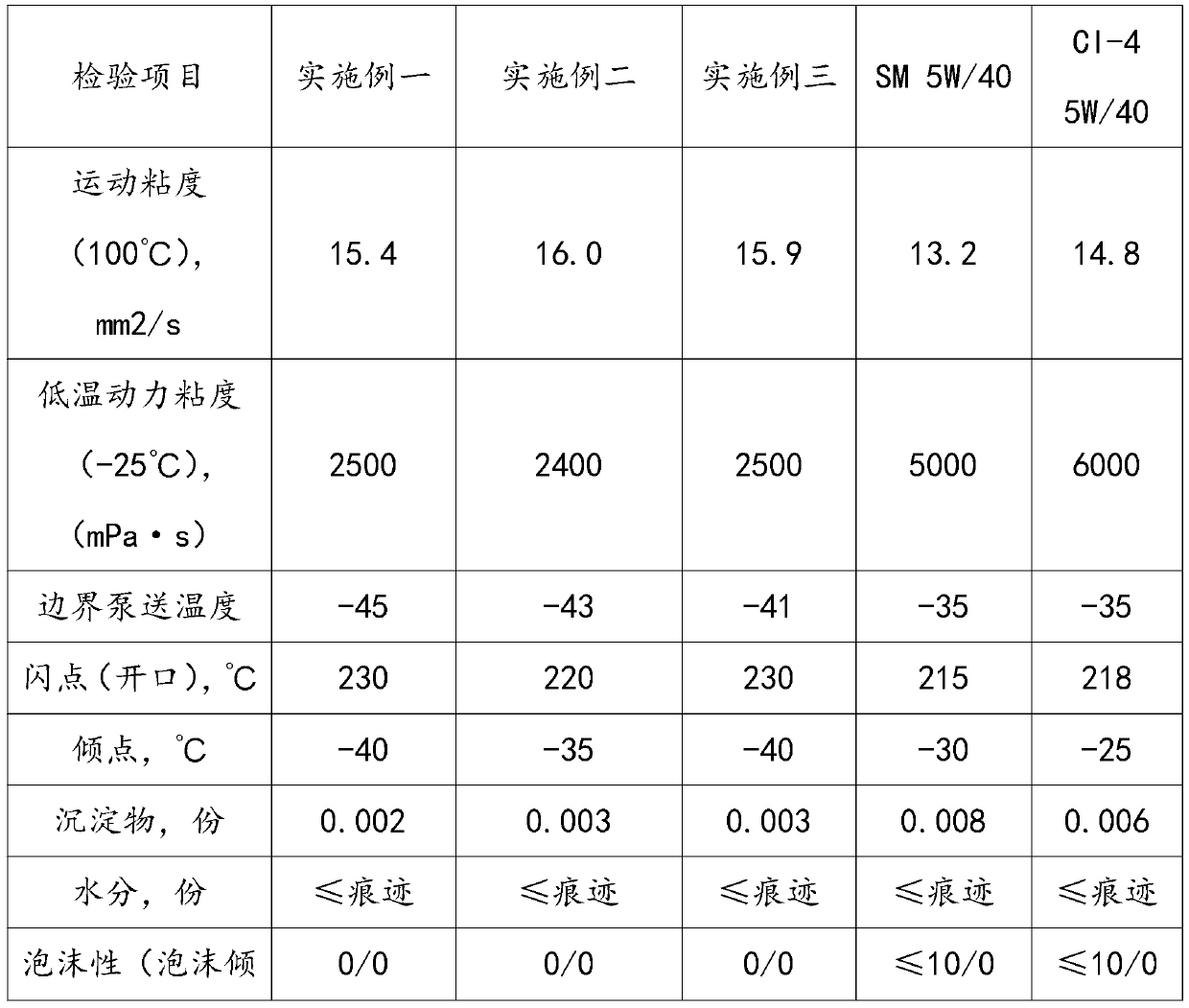 A kind of lubricating oil additive for fullerene application