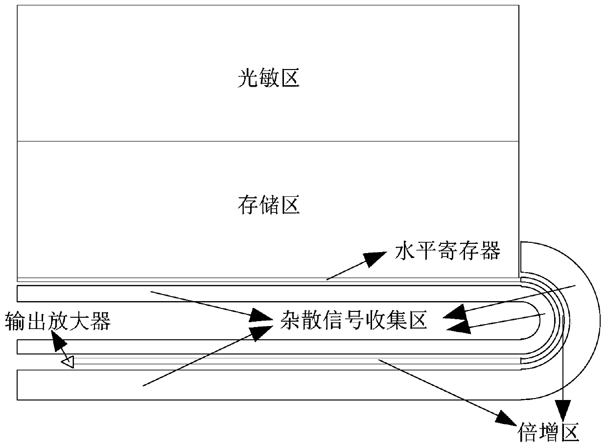 Electron multiplying charge-coupled device multiplier register stray signal interference preventing structure